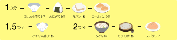 【1つ分＝ごはん小盛り1杯＝おにぎり1個＝食パン1枚＝ロールパン2個】　【1.5つ分＝ごはん中盛り1杯】　【2つ分＝うどん1杯＝もりそば1杯＝スパゲティ】
