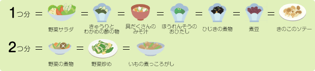【1つ分＝野菜サラダ＝きゅうりとわかめの酢の物＝具だくさんのみそ汁＝ほうれんそうのおひたし＝ひじきの煮物＝煮豆＝きのこのソテー】　【2つ分＝野菜の煮物＝野菜炒め＝いもの煮っころがし】