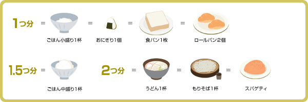 1つ分=ごはん小盛り1杯=おにぎり1個=食パン1枚=ロールパン2個:1.5つ分=ごはん中盛り1杯:2つ分=うどん1杯=もりそば1杯=スパゲテイ
