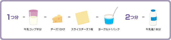 1つ分=牛乳コップ半分=チーズ1かけ=スライスチーズ1枚=ヨーグルト1パック:2つ分=牛乳瓶1本分