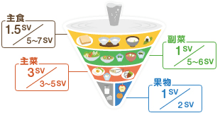 主食:1.5SV/5~7SV 主菜:3SV/3~5SV 副菜:1SV/5~6SV 果物:1SV/1~2SV