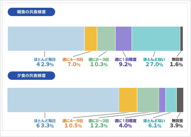 グラフ:朝食の共食頻度及び夕食の共食頻度