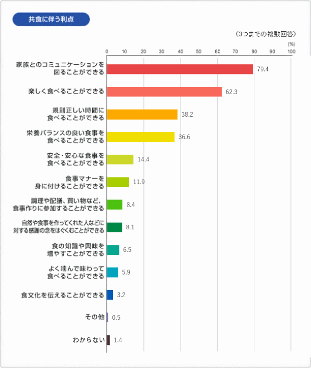 グラフ:共食に伴う利点