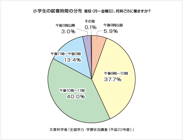 小学生の就寝時間の分布 普段(月~金曜日)、何時ごろに寝ますか?