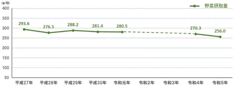 各野菜の摂取量推移グラフ