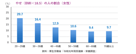 グラフ:やせ(BMI<18.5)の人の割合(女性)