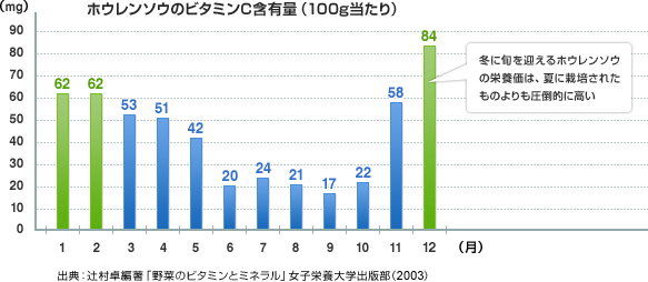 グラフ:ホウレンソウのビタミンC含有量