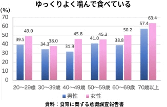 グラフ:体型別 食べる速さの状況(20歳以上 男性)