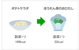 ポテトサラダ:副菜1つ169kcal→ほうれん草のおひたし:副菜1つ22kcal