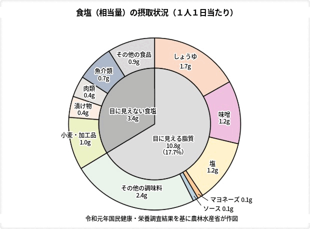 塩分の摂取状況(1人1日当たり)