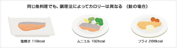 同じ魚料理でも、調理法によってカロリーは異なる (鮭の場合) 塩焼き 119kcal、ムニエル 192kcal、フライ 286kcal