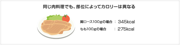 同じ肉料理でも、部位によってカロリーは異なる 肩ロース100gの場合:345kcal、もも100gの場合:275kcal