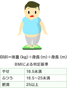 BMI=体重(kg)÷身長(m)÷身長(m) BMIによる判定基準 やせ:18.5未満、ふつう:18.5~25未満、肥満:25以上