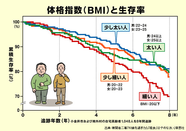 グラフ:体格指数(BMI)と生存率