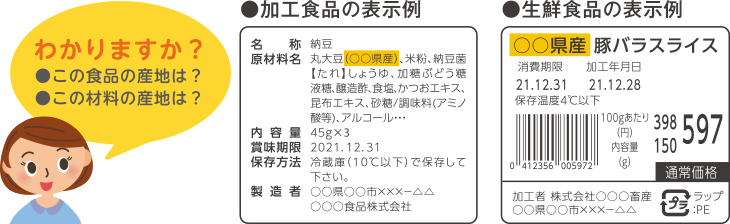 加工食品の表示例と生鮮食品の表示例のイラスト　食品や材料の産地に注目しましょう
