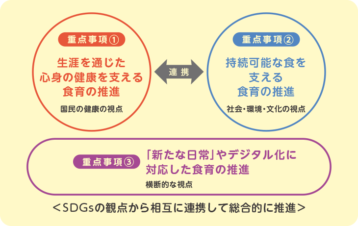 3つの重点事項の相関図。
重点事項(1) 生涯を通じた心身の健康を支える食育の推進(国民の健康の視点) 重点事項(2) 持続可能な食を支える食育の推進(社会・環境・文化の視点) 重点事項(3)「新たな日常」やデジタル化に対応した食育の推進(横断的な視点)
重点事項(1)、重点事項(2)、重点事項(3)が<SDGsの観点から相互に連携して総合的に推進>