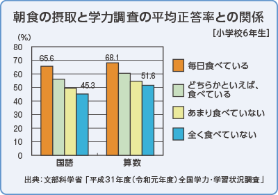 朝食の摂取と学力調査の平均正答率との関係［小学校6年生］のグラフ。詳細は以下。
国語：毎日食べている65.6％、全く食べていない45.3％
算数：毎日食べている68.1％、全く食べていない51.6％
出典：文部科学省 「平成31年度（令和元年度）全国学力・学習状況調査」