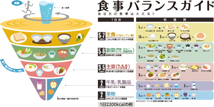 食事バランスガイドの図