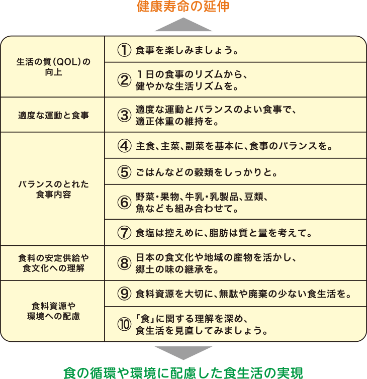 食育指針の図
詳細は以下。
健康寿命の延伸と食の循環や環境に配慮した食生活の実現
「生活の質(QOL)の向上」
1.食事を楽しみましょう。
2.1日の食事のリズムから、健やかな生活リズムを。
「適度な運動と食事」
3.適度な運動とバランスのよい食事で、適正体重の維持を。
「バランスのとれた食事内容」
4.主食、主菜、副菜を基本に、食事のバランスを。
5.ごはんなどの穀類をしっかりと。
6.野菜・果物、牛乳・乳製品、豆類、魚なども組み合わせて。
7.食塩は控えめに、脂肪は質と量を考えて。
「食料の安定供給や食文化への理解」
8.日本の食文化や地域の産物を活かし、郷土の味の継承を。
「食料資源や環境への配慮」
9.食料資源を大切に、無駄や廃棄の少ない食生活を。
10「. 食」に関する理解を深め、食生活を見直してみましょう。