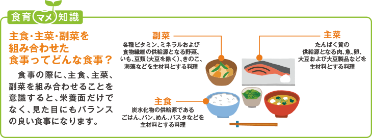 食育豆知識:主食・主菜・副菜を組み合わせた食事ってどんな食事?
食事の際に、主食、主菜、副菜を組み合わせることを意識すると、栄養面だけでなく、見た
目にもバランスの良い食事になります。