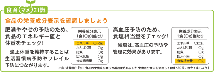 食育豆知識:食品の栄養成分表示を確認しましょう 「肥満ややせの予防のため、食品のエネルギー値と体重をチェック!」
適正体重を維持することは生活習慣病予防やフレイル予防につながります。
「高血圧予防のため、食塩相当量をチェック!」 減塩は、高血圧の予防や管理に効果があります。