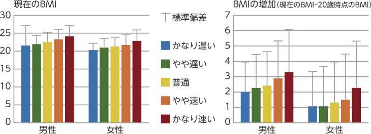 食べる速さと体格指数(BMI)の関係のグラフ