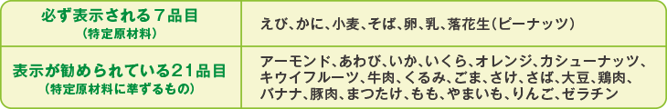 必ず表示される7品目(特定原材料)
えび、かに、小麦、そば、卵、乳、落花生(ピーナッツ)
表示が勧められている21品目(特定原材料に準ずるもの)
アーモンド、あわび、いか、いくら、オレンジ、カシューナッツ、キウイフルーツ、牛肉、くるみ、ごま、さけ、さば、大豆、鶏肉、バナナ、豚肉、
まつたけ、もも、やまいも、りんご、ゼラチン
