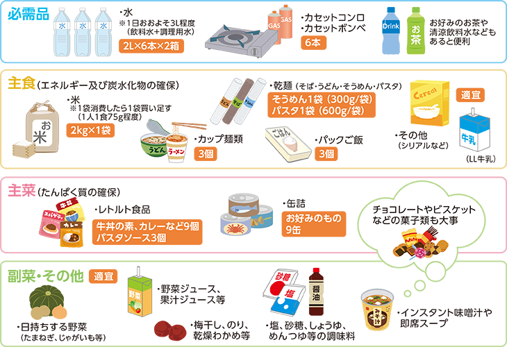 食品備蓄例の説明
必需品：
・水※1日おおよそ3L程度（飲料水+調理用水）2L×6本×2箱
・カセットコンロ
・カセットボンベ6本
お好みのお茶や清涼飲料水などもあると便利
主食（エネルギー及び炭水化物の確保）：
・米※1袋消費したら1袋買い足す（1人1食75g程度）2kg×1袋
・カップ麺類3個
・乾麺（そば・うどん・そうめん・パスタ）そうめん1袋 （300g/袋）パスタ1袋 （600g/袋）
・パックご飯3個
・その他（シリアルなど）（LL牛乳）適宜
主菜（たんぱく質の確保）：
・レトルト食品牛丼の素、カレーなど9個パスタソース3個
・缶詰お好みのもの9缶
副菜・その他（適宜）：
・日持ちする野菜（たまねぎ、じゃがいも等）
・野菜ジュース、果汁ジュース等
・梅干し、のり、乾燥わかめ等
・塩、砂糖、しょうゆ、めんつゆ等の調味料
・インスタント味噌汁や即席スープ
チョコレートやビスケットなどの菓子類も大事