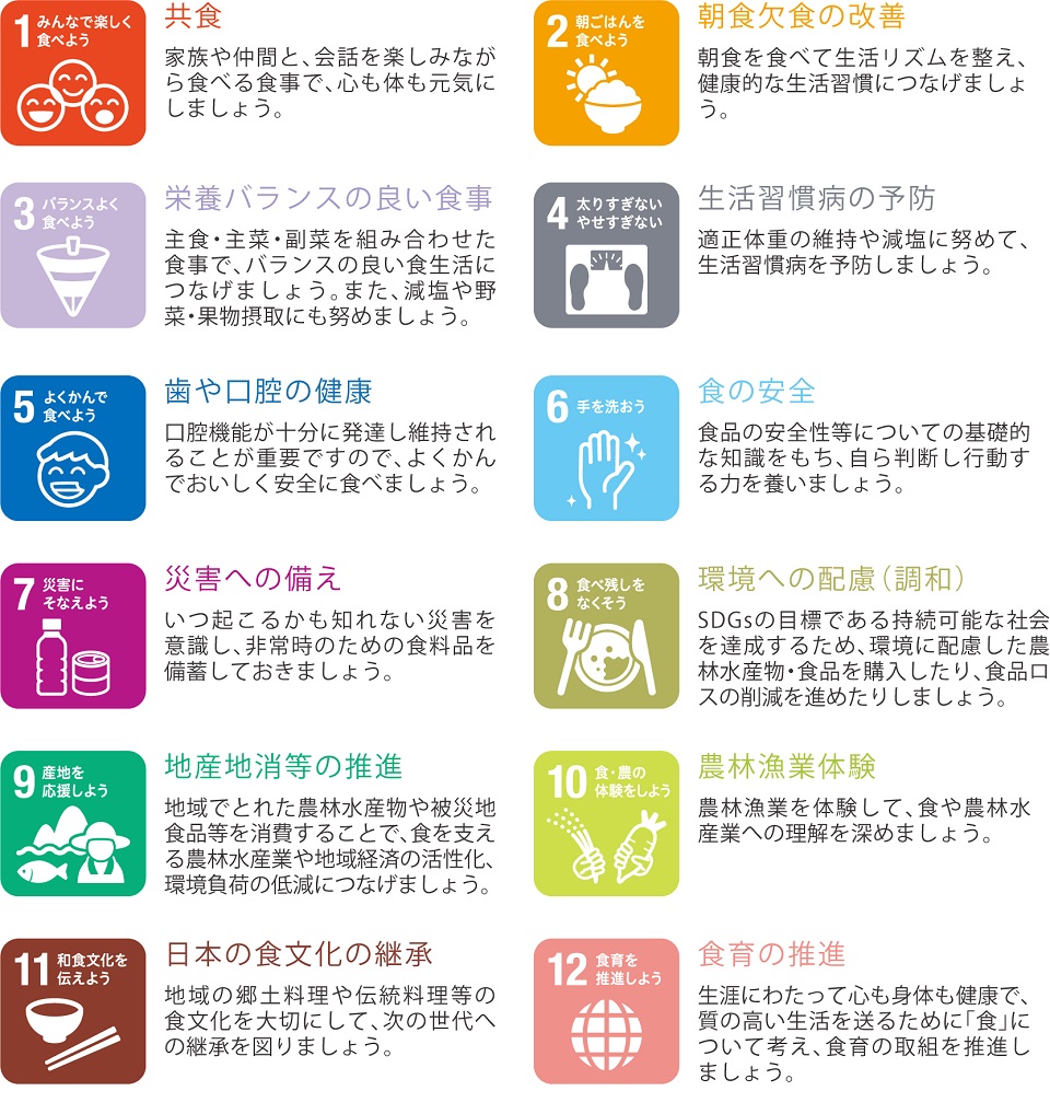 1 みんなで楽しく食べよう 家族や仲間と、会話を楽しみながら食べる食事で、心も体も元気にしましょう。  2 朝ご飯を食べよう 朝食を食べて生活リズムを整え、健康的な生活習慣につなげましょう。  3 バランスよく食べよう 主食・主菜・副菜を組み合わせた食事で、バランスの良い食生活につなげましょう。また、減塩や野菜・果物摂取にも努めましょう。  4 太りすぎない やせすぎない 適正体重の維持や減塩に努めて、生活習慣病を予防しましょう。  5 よくかんで食べよう 口腔機能が十分に発達し維持されることが重要ですので、よくかんでおいしく安全に食べましょう。  6 手を洗おう 食品の安全性等についての基礎的な知識をもち、自ら判断し、行動する力を養いましょう。  7 災害にそなえよう いつ起こるかも知れない災害を意識し、非常時のための食料品を備蓄しておきましょう。  8 食べ残しをなくそう SDGs（注）の目標である持続可能な社会を達成するため、環境に配慮した農林水産物・食品を購入したり、食品ロスの削減を進めたりしましょう。 （注）SDGs（平成27（2015）年9月の国連サミットで採択された「持続可能な開発のための2030アジェンダ」における持続可能な開発目標）  9 産地を応援しよう 地域でとれた農林水産物や被災地食品等を消費することで、食を支える農林水産業や地域経済の活性化、環境負荷の低減につなげましょう。  10 食・農の体験をしよう 農林漁業を体験して、食や農林水産業への理解を深めましょう。  11 和食文化を伝えよう 地域の郷土料理や伝統料理等の食文化を大切にして、次の世代への継承を図りましょう。  12 食育を推進しよう 生涯にわたって心も身体も健康で、質の高い生活を送るために「食」について考え、食育の取組を推進しましょう。