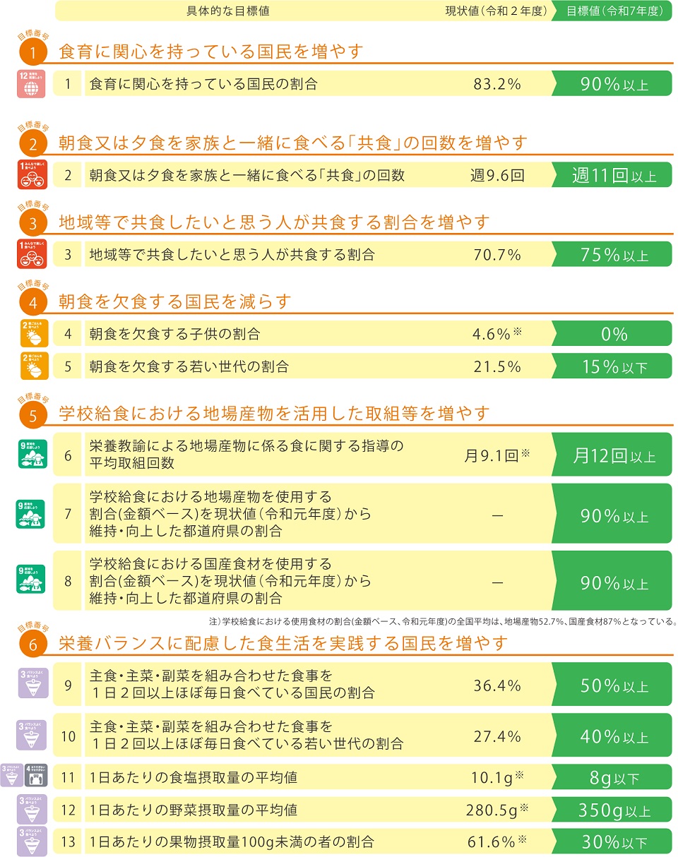 具体的な目標と現状値（令和２年度）と目標値（令和7 年度）一覧。内容は以下。 目標番号1. 食育に関心を持っている国民を増やす （1）食育に関心を持っている国民の割合 現状値：83.2％ 目標値：90％以上 目標番号2. 朝食又は夕食を家族と一緒に食べる「共食」の回数を増やす （2）朝食又は夕食を家族と一緒に食べる「共食」の回数 現状値：週9.6 回 目標値：週11 回以上 目標番号3. 地域等で共食したいと思う人が共食する割合を増やす （3）地域等で共食したいと思う人が共食する割合 現状値：70.7％ 目標値：75％以上 目標番号4. 朝食を欠食する国民を減らす （4）朝食を欠食する子供の割合 現状値：4.6％※ 目標値：0% （5）朝食を欠食する若い世代の割合 現状値：21.5％ 目標値：15％以下 目標番号5. 学校給食における地場産物を活用した取組等を増やす （6）栄養教諭による地場産物に係る食に関する指導の平均取組回数 現状値：月9.1 回※ 目標値：月12 回以上 （7）学校給食における地場産物を使用する割合( 金額ベース) を現状値（令和元年度） から維持・向上した都道府県の割合 現状値：－ 目標値：90％以上 （8）学校給食における国産食材を使用する割合( 金額ベース) を現状値（令和元年度） から維持・向上した都道府県の割合 現状値：－ 目標値：90％以上 注）学校給食における使用食材の割合( 金額ベース、令和元年度) の全国平均は、地場 産物52.7％、国産食材87％となっている。 目標番号6. 栄養バランスに配慮した食生活を実践する国民を増やす　 （9）主食・主菜・副菜を組み合わせた食事を１日２回以上ほぼ毎日食べている国民の割 合 現状値：36.4％ 目標値：50％以上 （10）主食・主菜・副菜を組み合わせた食事を１日２回以上ほぼ毎日食べている若い世 代の割合 現状値：27.4％ 目標値：40％以上 （11）1 日あたりの食塩摂取量の平均値 現状値：10.1g※ 目標値：8g 以下 （12）1 日あたりの野菜摂取量の平均値 現状値：280.5g※ 目標値：350g 以上 （13）1 日あたりの果物摂取量100g 未満の者の割合 現状値：61.6％※ 目標値：30% 以下 目標番号7. 生活習慣病の予防や改善のために、ふだんから適正体重の維持や減塩等に 気をつけた食生活を実践する国民を増やす　 （14）生活習慣病の予防や改善のために、ふだんから 適正体重の維持や減塩等に気をつ けた食生活を実践する国民の割合 現状値：64.3％ 目標値：75％以上 目標番号8. ゆっくりよく噛んで食べる国民を増やす （15）ゆっくりよく噛んで食べる国民の割合 現状値：47.3％ 目標値：55％以上 目標番号9. 食育の推進に関わるボランティアの数を増やす （16）食育の推進に関わるボランティア団体等において活動している国民の数 現状値：36.2 万人※ 目標値：37 万人以上 目標番号10. 農林漁業体験を経験した国民を増やす　 （17）農林漁業体験を経験した国民（世帯）の割合 現状値：65.7％ 目標値：70％以上 目標番号11. 産地や生産者を意識して農林水産物･食品を選ぶ国民を増やす （18）産地や生産者を意識して農林水産物･食品を選ぶ国民の割合 現状値：73.5％ 目標値：80％以上 目標番号12. 環境に配慮した農林水産物･食品を選ぶ国民を増やす （19）環境に配慮した農林水産物･食品を選ぶ国民の割合 現状値：67.1％ 目標値：75％以上 目標番号13. 食品ロス削減のために何らかの行動をしている国民を増やす （20）食品ロス削減のために何らかの行動をしている国民の割合 現状値：76.5％※ 目標値：80％以上 目標番号14. 地域や家庭で受け継がれてきた伝統的な料理や作法等を継承し、伝えてい る国民を増やす （21）地域や家庭で受け継がれてきた伝統的な料理や作法等を継承し、伝えている国民 の割合 現状値：50.4％ 目標値：55％以上 （22）郷土料理や伝統料理を月1 回以上食べている国民の割合 現状値：44.6％ 目標値：50％以上 目標番号15. 食品の安全性について基礎的な知識を持ち、自ら判断する国民を増やす （23）食品の安全性について基礎的な知識を持ち、自ら判断する国民の割合 現状値：75.2％ 目標値：80％以上 目標番号16. 推進計画を作成・実施している市町村を増やす （24）食品の安全性について基礎的な知識を持ち、自ら判断する国民の割合 現状値：87.5％※ 目標値：100% ※は令和元年度の数値 スマートフォン用テキスト　具体的な目標と現状値（令和２年度）と目標値（令和7 年度）一覧。内容は以下。 目標番号1. 食育に関心を持っている国民を増やす （1）食育に関心を持っている国民の割合 現状値：83.2％ 目標値：90％以上 目標番号2. 朝食又は夕食を家族と一緒に食べる「共食」の回数を増やす （2）朝食又は夕食を家族と一緒に食べる「共食」の回数 現状値：週9.6 回 目標値：週11 回以上 目標番号3. 地域等で共食したいと思う人が共食する割合を増やす （3）地域等で共食したいと思う人が共食する割合 現状値：70.7％ 目標値：75％以上 目標番号4. 朝食を欠食する国民を減らす （4）朝食を欠食する子供の割合 現状値：4.6％※ 目標値：0% （5）朝食を欠食する若い世代の割合 現状値：21.5％ 目標値：15％以下 目標番号5. 学校給食における地場産物を活用した取組等を増やす （6）栄養教諭による地場産物に係る食に関する指導の平均取組回数 現状値：月9.1 回※ 目標値：月12 回以上 （7）学校給食における地場産物を使用する割合( 金額ベース) を現状値（令和元年度） から維持・向上した都道府県の割合 現状値：－ 目標値：90％以上 （8）学校給食における国産食材を使用する割合( 金額ベース) を現状値（令和元年度） から維持・向上した都道府県の割合 現状値：－ 目標値：90％以上 注）学校給食における使用食材の割合( 金額ベース、令和元年度) の全国平均は、地場 産物52.7％、国産食材87％となっている。 目標番号6. 栄養バランスに配慮した食生活を実践する国民を増やす　 （9）主食・主菜・副菜を組み合わせた食事を１日２回以上ほぼ毎日食べている国民の割 合 現状値：36.4％ 目標値：50％以上 （10）主食・主菜・副菜を組み合わせた食事を１日２回以上ほぼ毎日食べている若い世 代の割合 現状値：27.4％ 目標値：40％以上 （11）1 日あたりの食塩摂取量の平均値 現状値：10.1g※ 目標値：8g 以下 （12）1 日あたりの野菜摂取量の平均値 現状値：280.5g※ 目標値：350g 以上 （13）1 日あたりの果物摂取量100g 未満の者の割合 現状値：61.6％※ 目標値：30% 以下