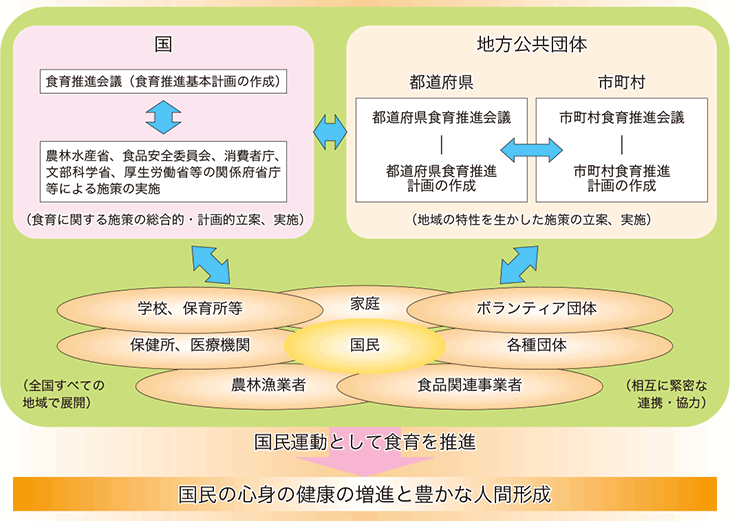 国民の心身の健康の増進と豊かな人間形成