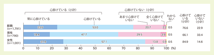 健全な食生活の実践の心掛け