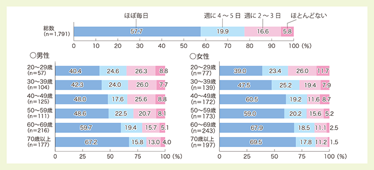 栄養バランスに配慮した食生活の実践状況