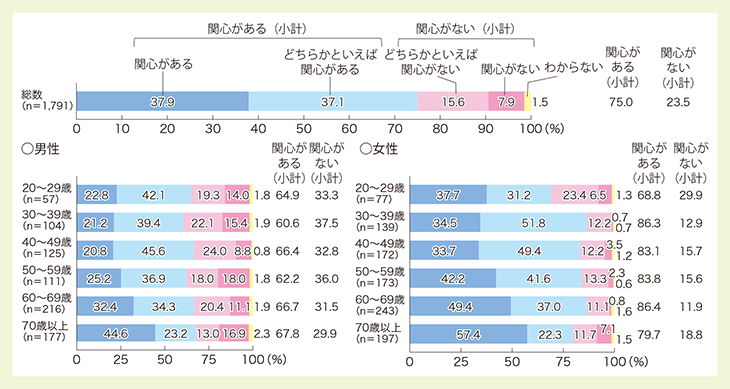 ○ 食育への関心度<1>