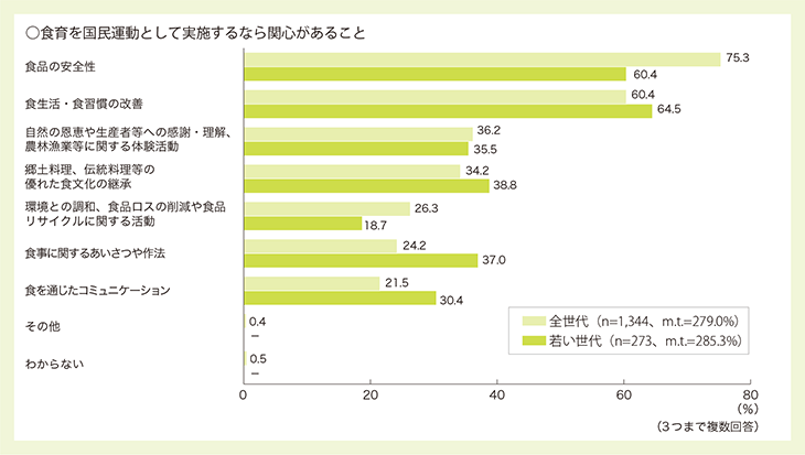 ○ 食育への関心度<2>○食育を国民運動として実施するなら関心があること