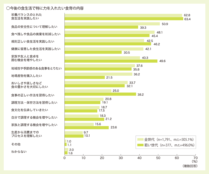 ○ 食育への関心度<2>○今後の食生活で特に力を入れたい食育の内容