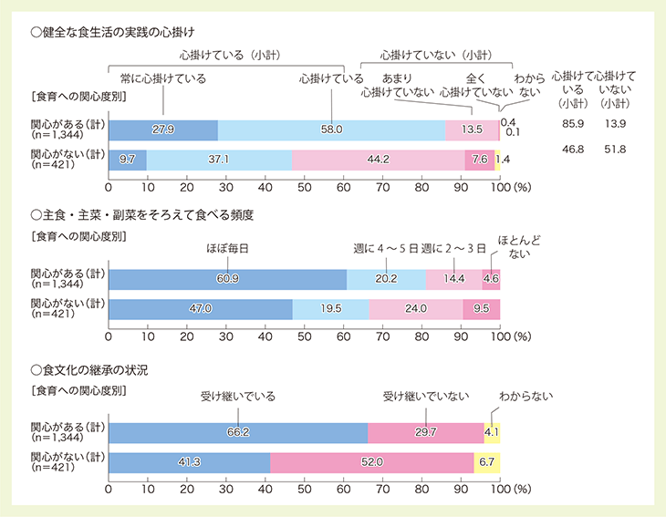 ○ 食育への関心度<3>○健全な食生活の実践の心掛け