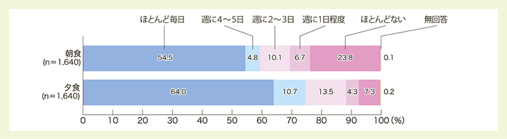 ○ 家族との共食
