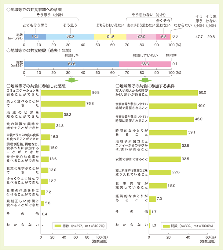 ○ 地域等での共食
