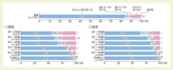 ○ 朝食摂取<1>(頻度)