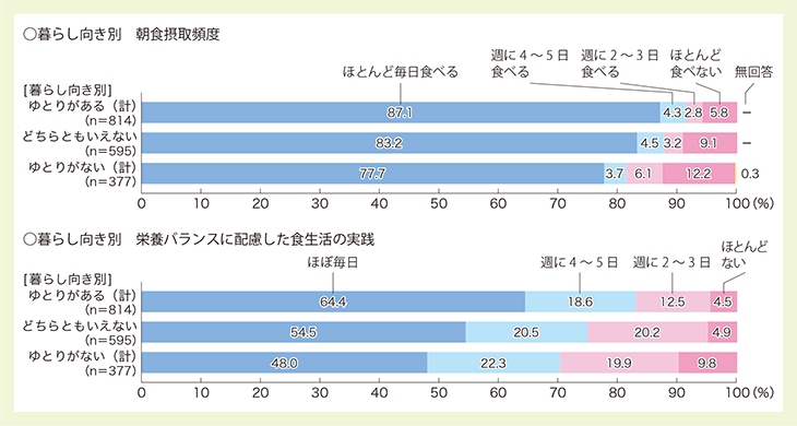 ○ 朝食摂取<2>(朝食摂取頻度及び栄養バランスに配慮した食生活の実践と暮らし向きとの関係)