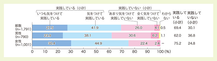 ○ 生活習慣病の予防や改善のための食生活の実践
