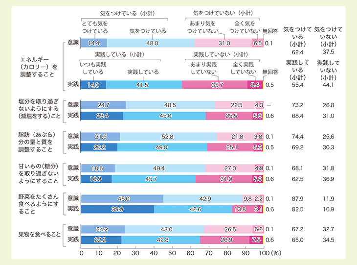 ○ 生活習慣病の予防や改善のための食生活の意識と実践の乖離の実態