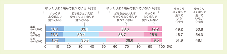 ○ ゆっくりよく噛む食べ方