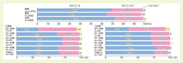 ○ 食文化を伝えること