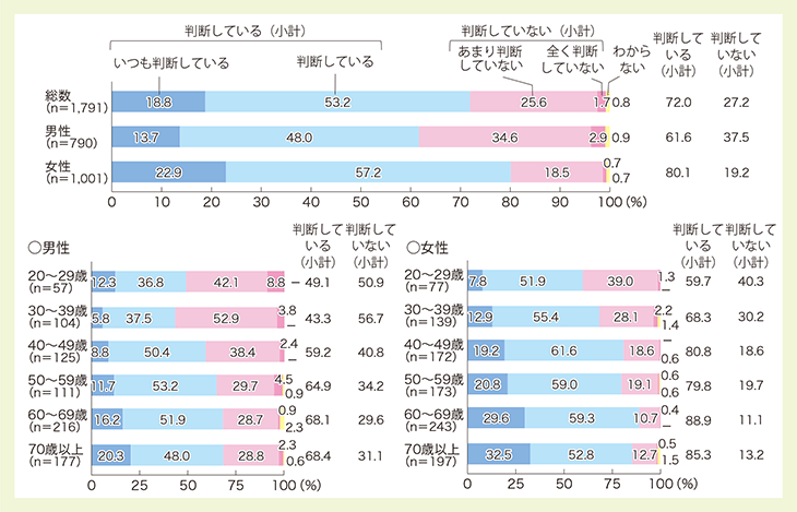 ○ 食品の安全性に関する実践状況