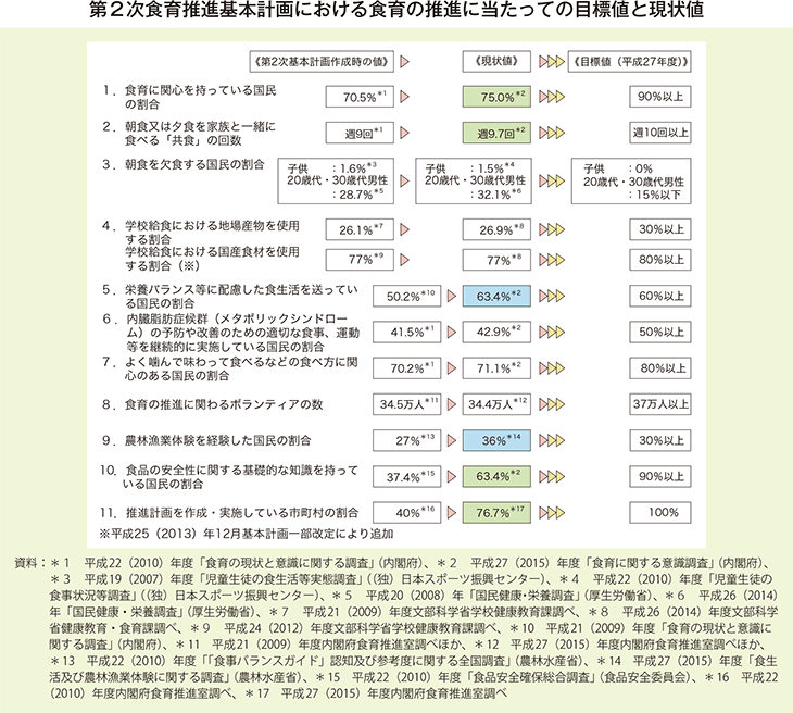 第2次食育推進基本計画における食育の推進に当たっての目標値と現状値