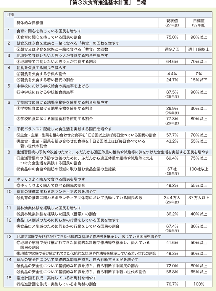 「第3次食育推進基本計画」 目標
