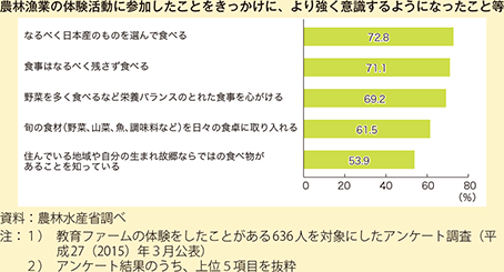 農林漁業の体験活動に参加したことをきっかけに、より強く意識するようになったこと等