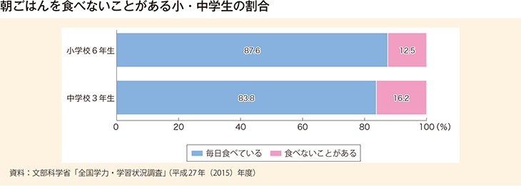 朝ごはんを食べないことがある小・中学生の割合